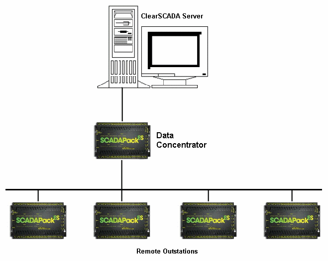 DNP3 SCADAPack Driver Guide SCADAPack E Data Concentrators and Remote